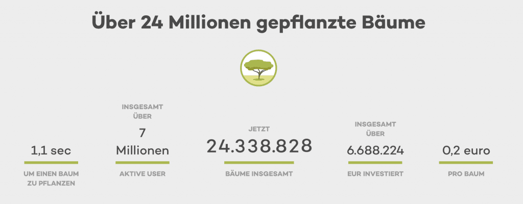 Ecosia Anzahl gepflanzter Bäume, Umsatz und Nutzerzahlen