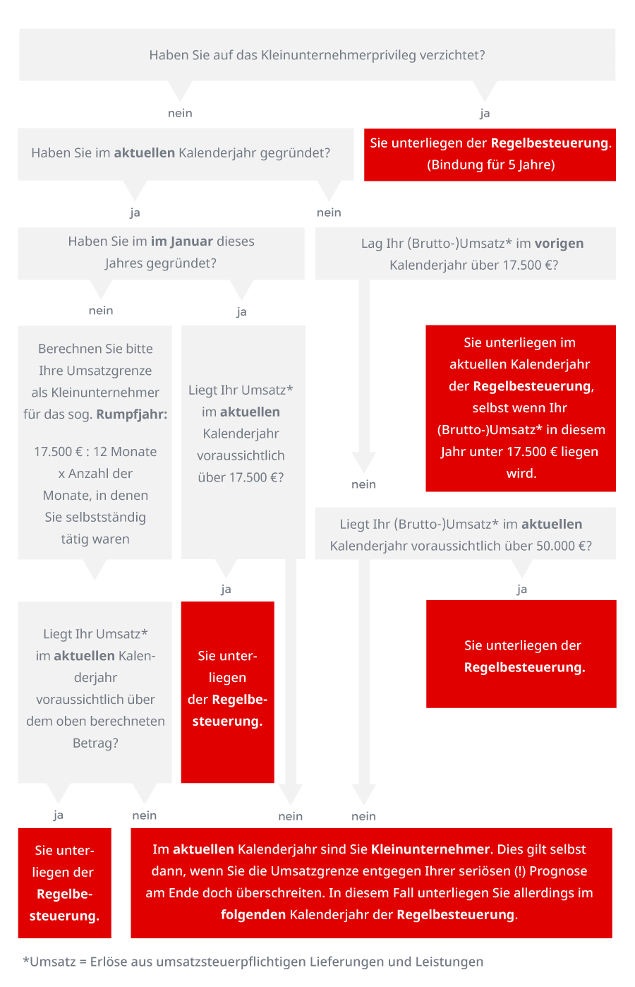 Kleinunternehmerregelung von AZ Der komplette Guide 2021