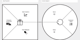Value Proposition canvas