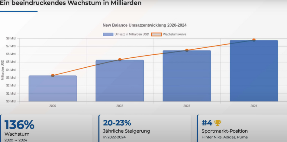 Unternehmenswachstum