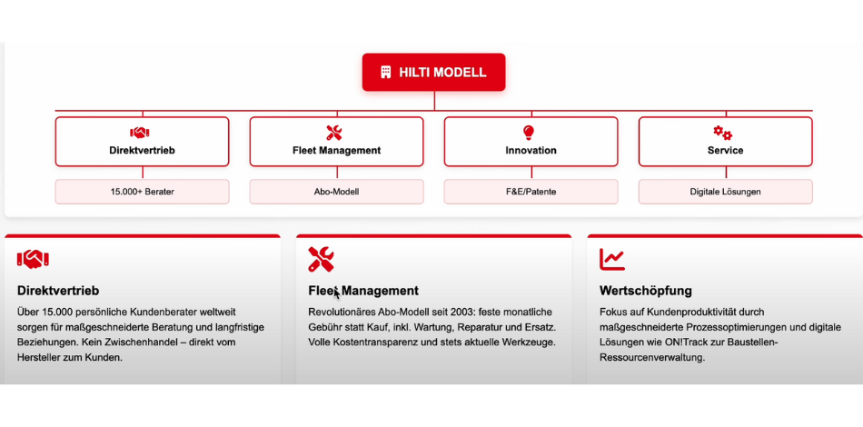 Hilti Säulen des Erfolgs